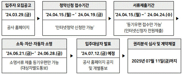 2024년 보증금지원형 장기안심주택의 일정에 대한 절차를 보여주고 있습니다.
