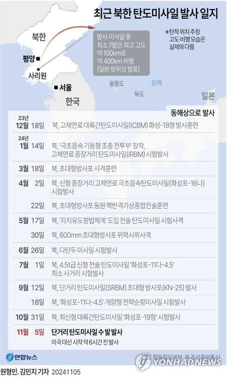 북한 신포 탄도미사일 여러 발 발사! 국가안보실 긴급 안보회의 소집과 한반도 위기 분석
