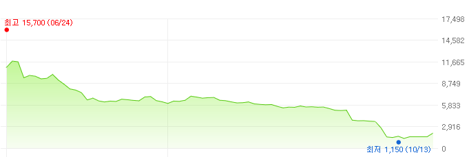 위니아에이드-주가변화