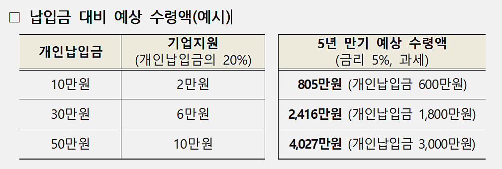 납입금 대비 예상 수령액