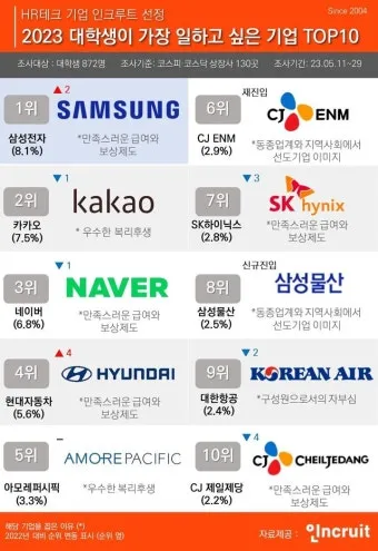 취준생이라면 무조건 봐야 할 대기업 초봉 TOP10 총정리 안내_24