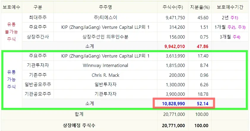 메가터치 상장 직후 유통가능주식