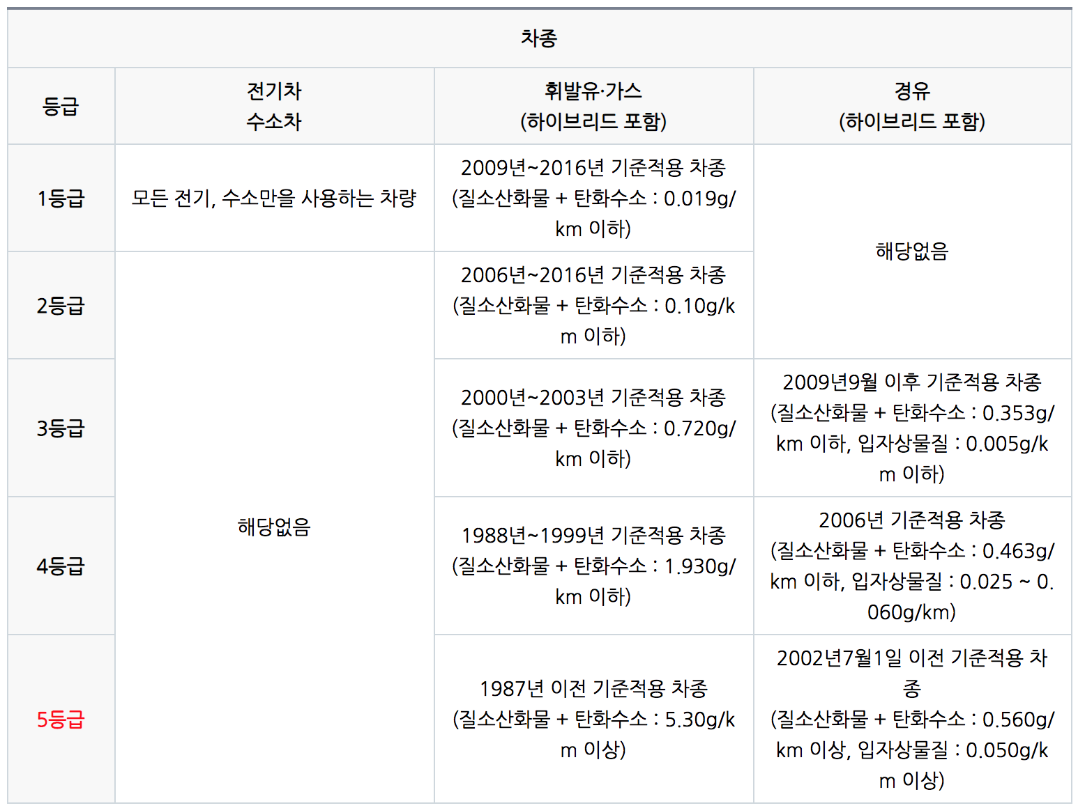 노후 경유차 기준 단속 과태료
