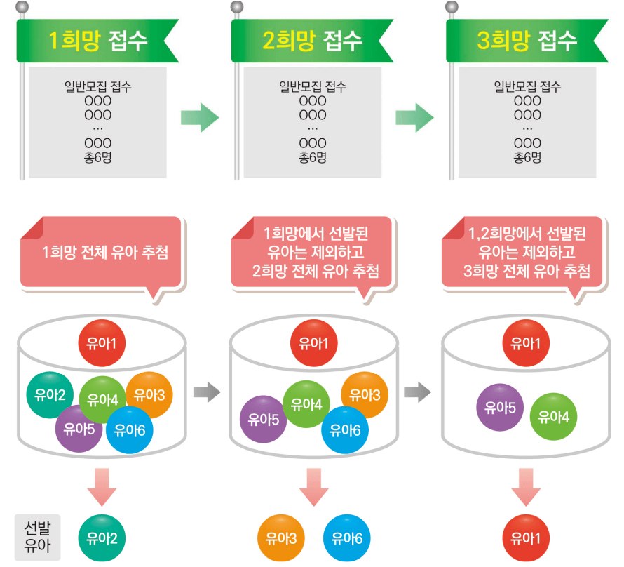 유치원 선발 추첨 방식