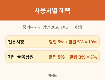 온누리상품권 사용처별 혜택