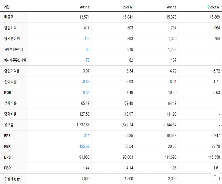 녹십자 재무제표