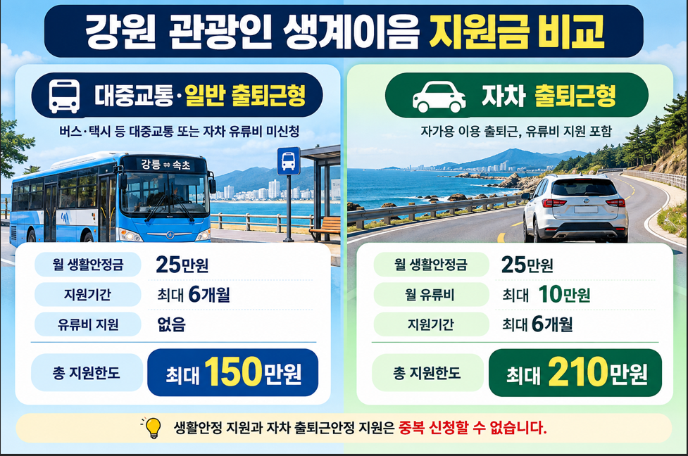 지원금비교