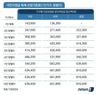 전국민 추석지원금 신청 대상 방법 2025년 최신정리_4
