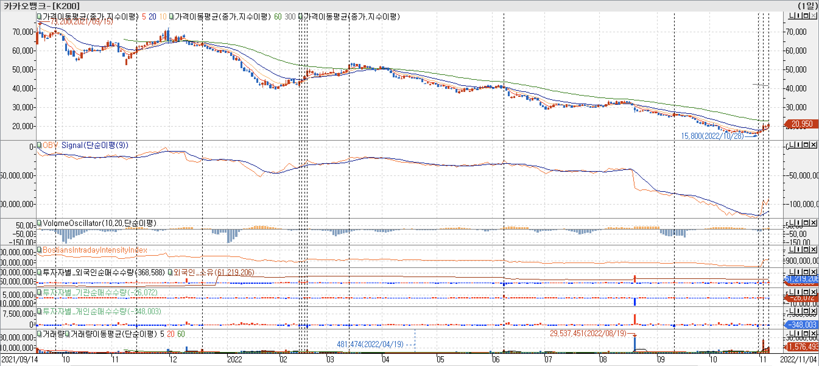 3. 봉 차트 - OBV, VolumeOscillator, BIII, 외국인, 기관, 개인 매수