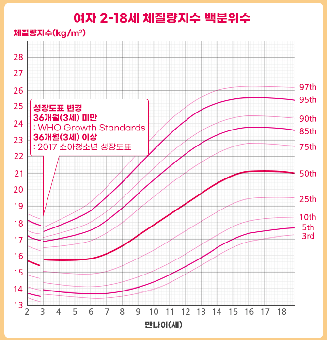 청소년 여자 체질량지수