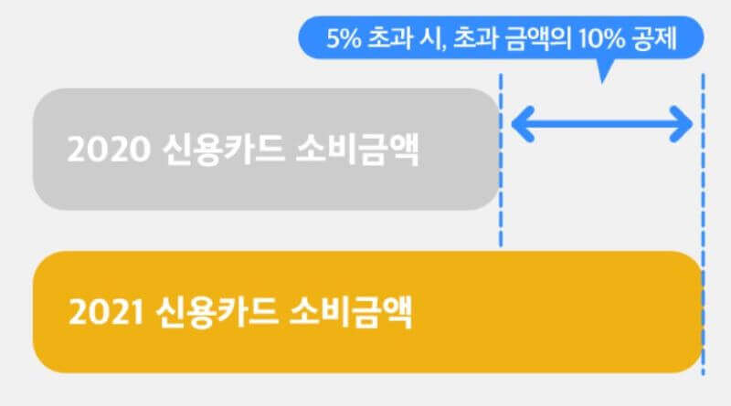 신용카드 비교사용 다이어그램 &lt; 출처 - 카카오뱅크 &gt;
