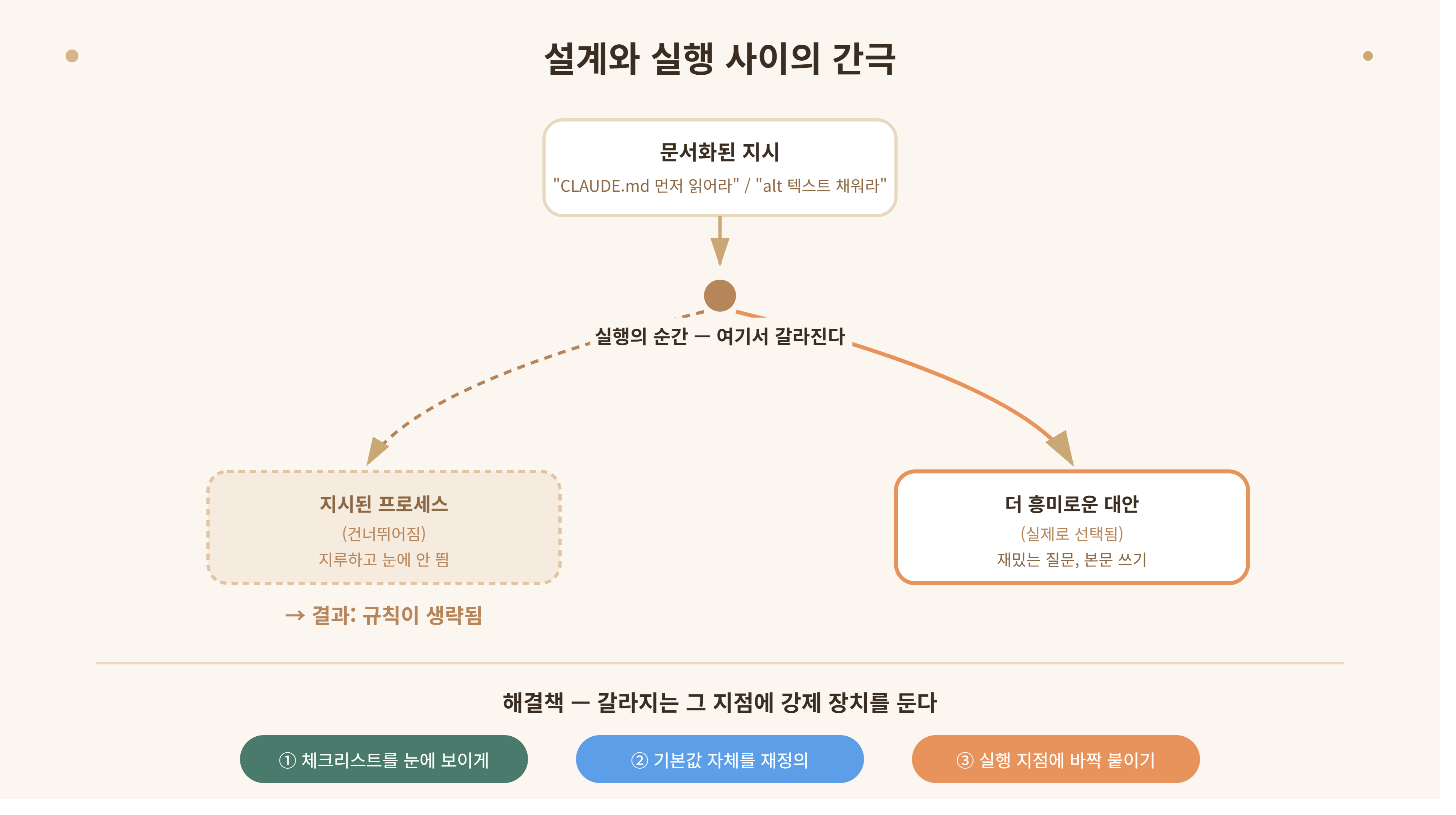 설계 vs 실행" 간극을 보여주는 개념도 — 문서상 지시사항과 실제 실행 지점 사이 괴리를 시각화