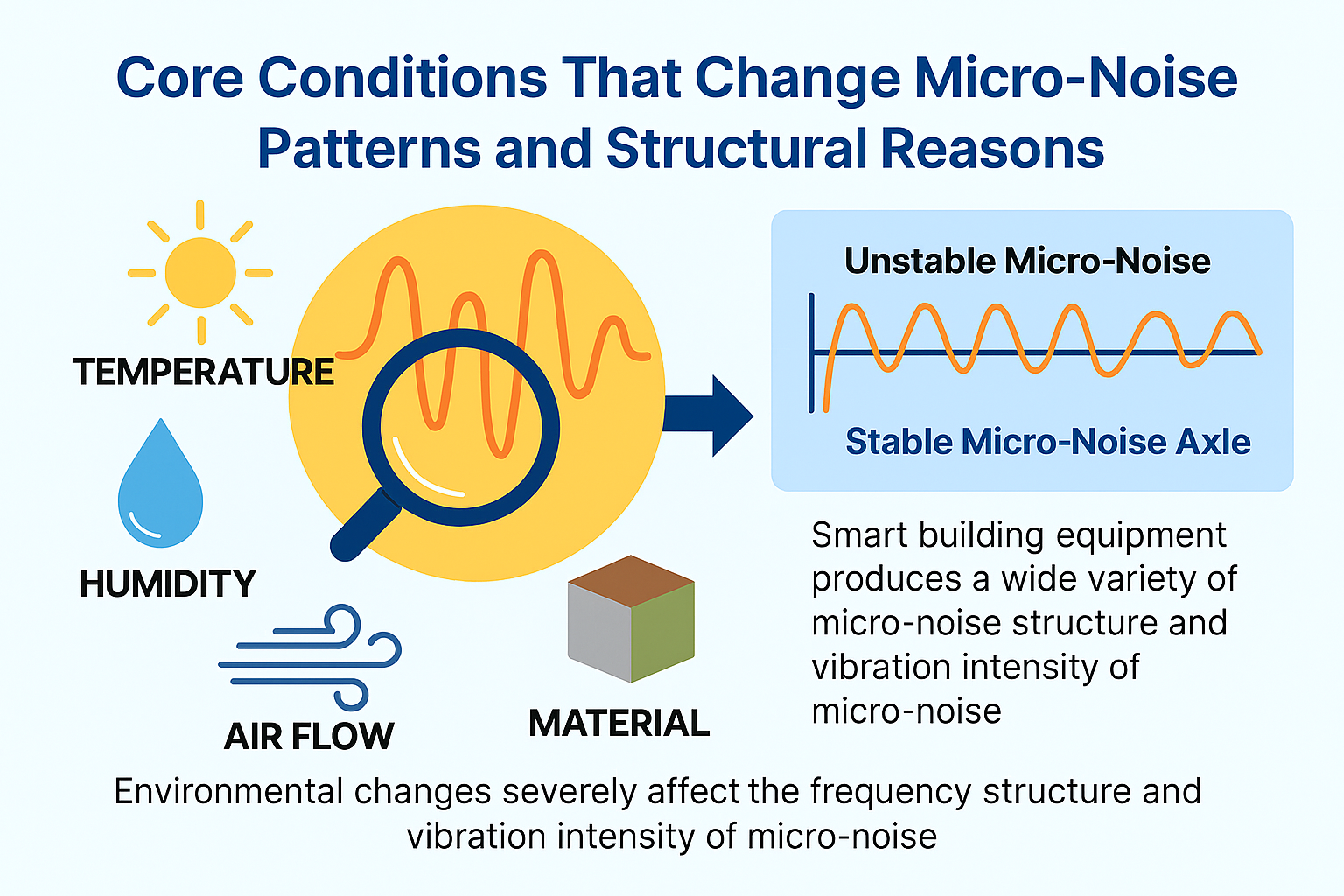 환경 요인이 미시소음의 주파수 구조와 진동 강도에 어떤 영향을 미치는지를 설명하는 이미지