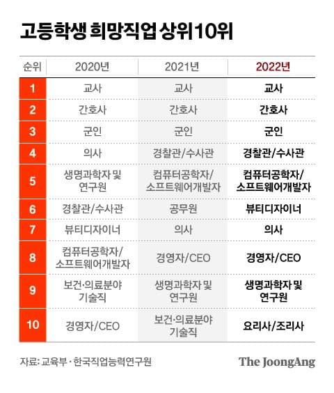 공무원' 인기 폭망...초· 중·고교생 희망직업 순위