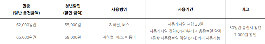 2024 기후동행카드 청년환급 신청방법