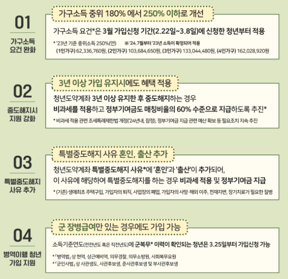 청년도약계좌 기여금 확대 가입대상 및 기간