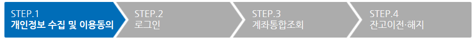 휴면계좌-통합조회-절차
