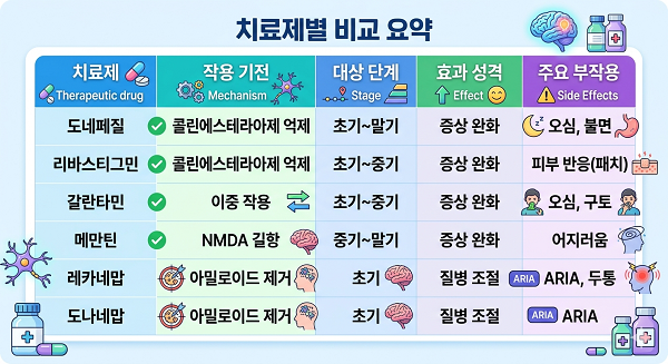 알츠하이머 치료제 비교