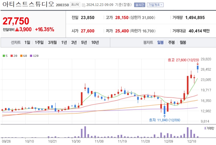아티스트스튜디오 주가