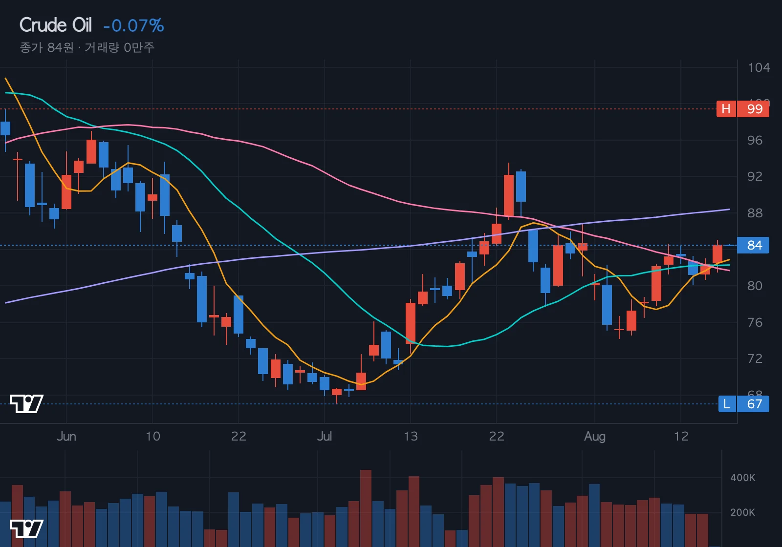 WTI 유가 차트