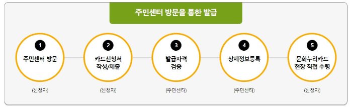 문화누리카드 주민센터 발급