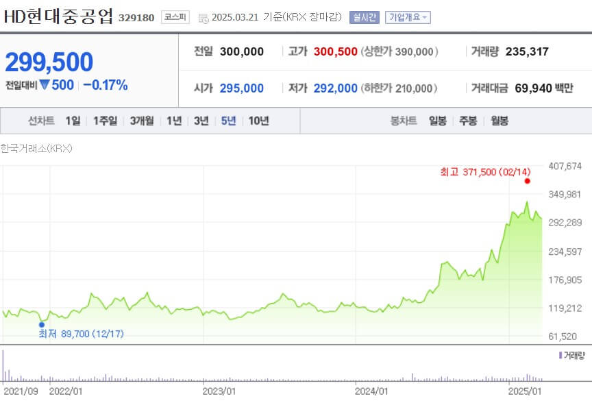 HD현대중공업 주가
