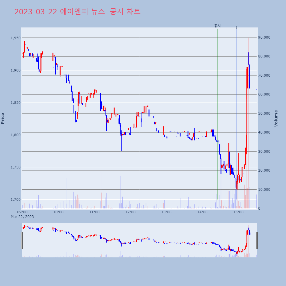 에이엔피_뉴스공시차트