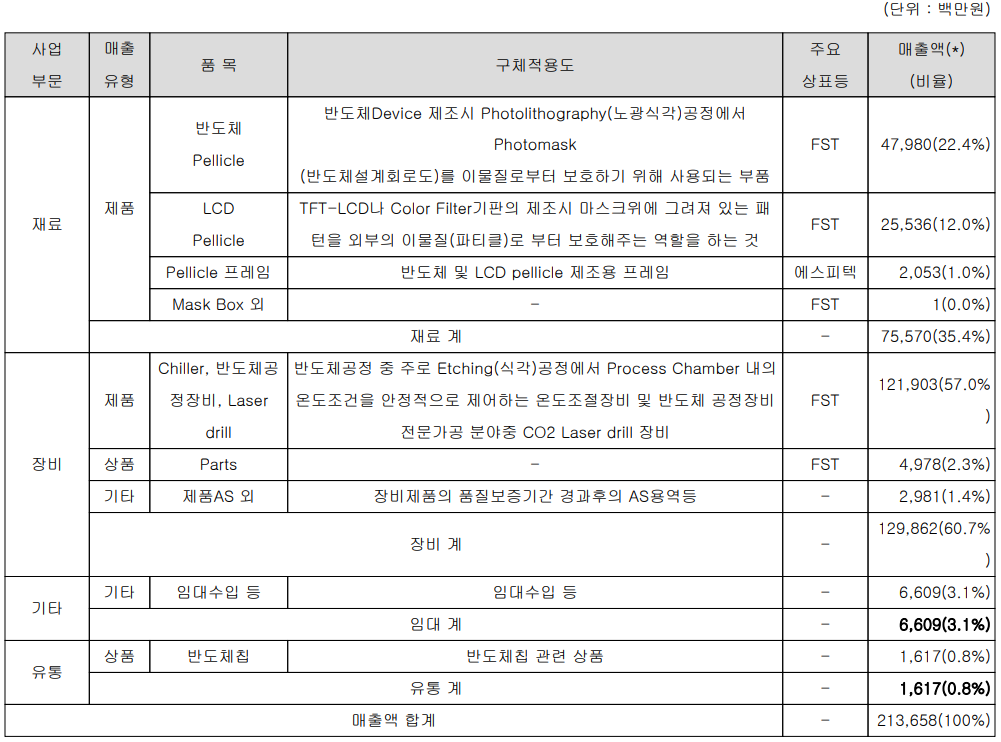 에프에스티 - 주요 사업 부문 및 제품 현황(2021년 4분기)