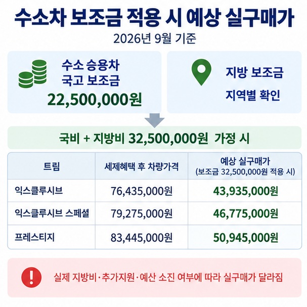 수소승용차 국고 보조금 2250만원과 지역별 지방 보조금, 보조금 적용 후 실구매가 구조를 설명한 이미지