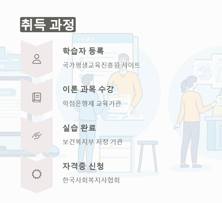 사회복지사2급 취득과정