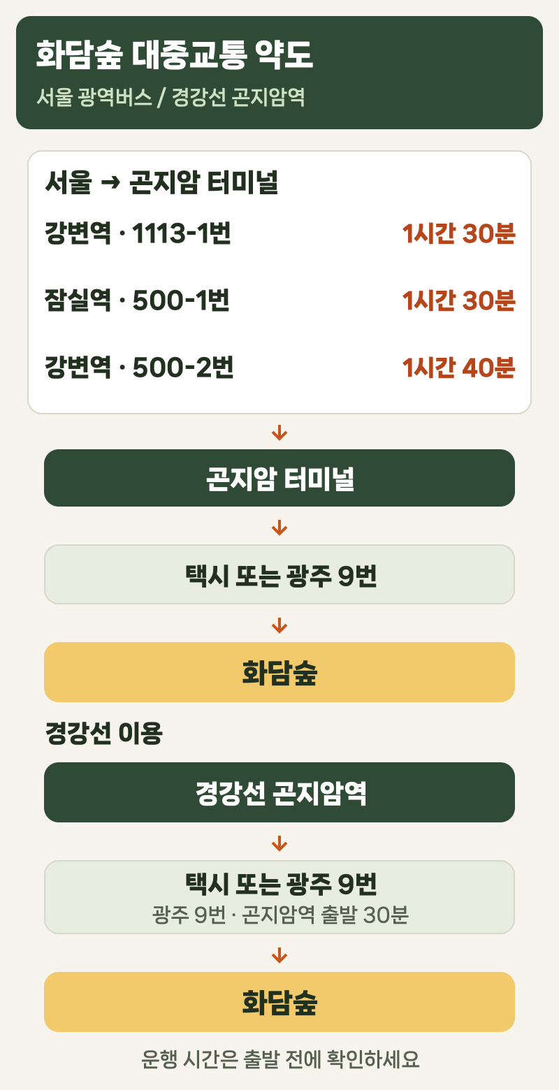 화담숲 대중교통 약도 / 서울 광역버스 / 경강선 곤지암역 / 서울 → 곤지암 터미널 / 강변역 · 1113-1번 / 1시간 30분 / 잠실역 · 500-1번 / 1시간 30분 / 강변역 · 500-2번 / 1시간 40분 / 곤지암 터미널 / 택시 또는 광주 9번 / 화담숲 / 경강선 이용 / 경강선 곤지암역 / 택시 또는 광주 9번 / 광주 9번 · 곤지암역 출발 30분 / 화담숲 / 운행 시간은 출발 전에 확인하세요