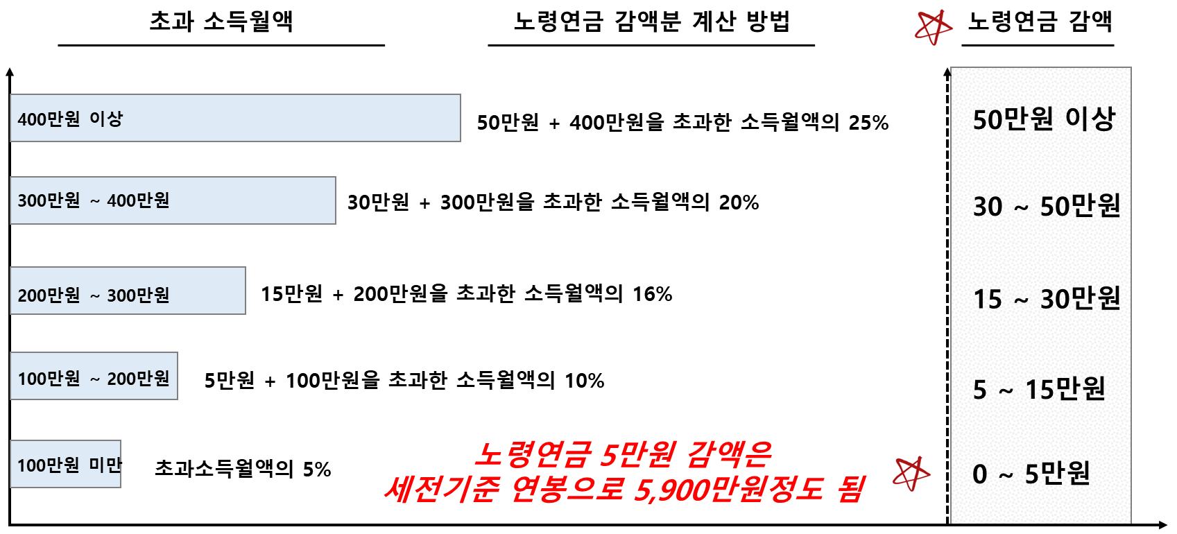 초과소득월액에 따른 노령연금 감액 표