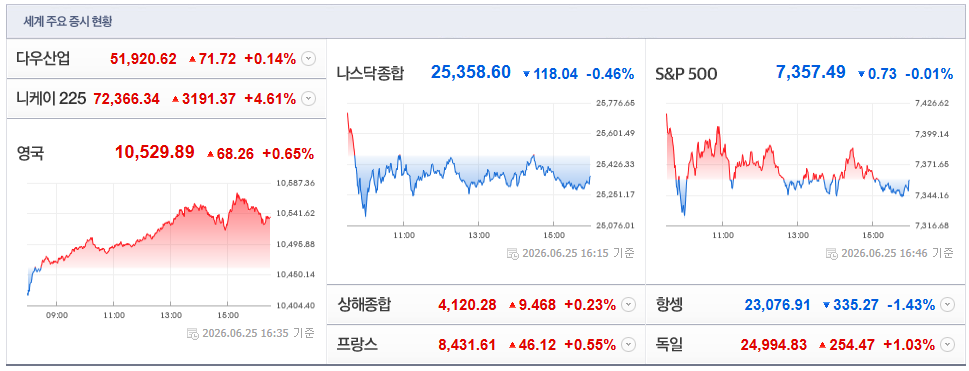 2026-06-25, 16시 35분 주요국가 증시현황 [출처=네이버 Pay 증권 제공]