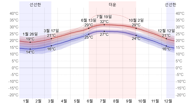 오키나와 시에서 평균 고온 저온