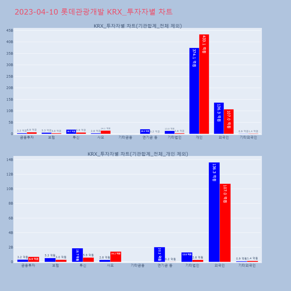 롯데관광개발_KRX_투자자별_차트