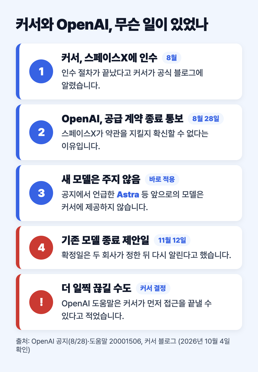커서 인수, OpenAI 통보, 새 모델 미제공, 11월 12일 제안 종료일, 커서가 더 일찍 끊을 수도 있다는 점을 순서대로 정리한 세로 도식