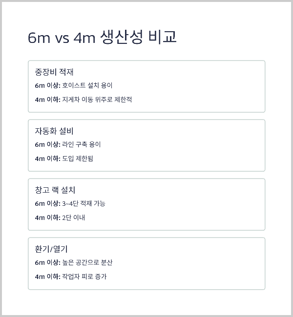 높이에 따른 생산성