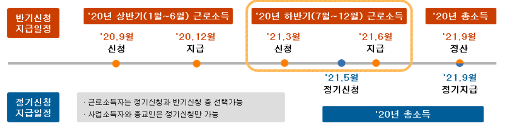 국세청 제공 2021년 근로장려금 정기신청, 반기신청 기간 안내 사진