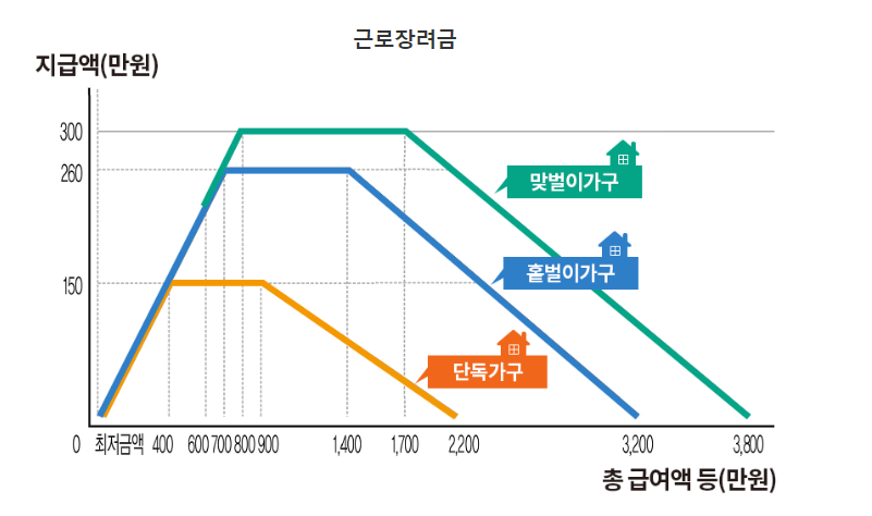 근로장려금 그래프