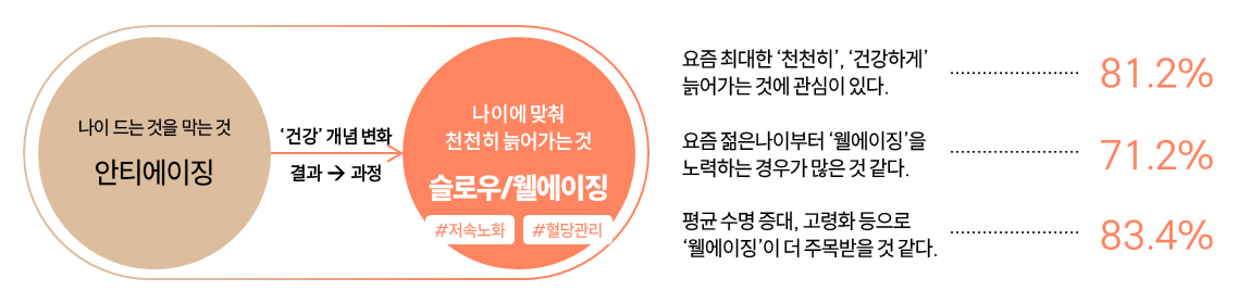 건강관리인식