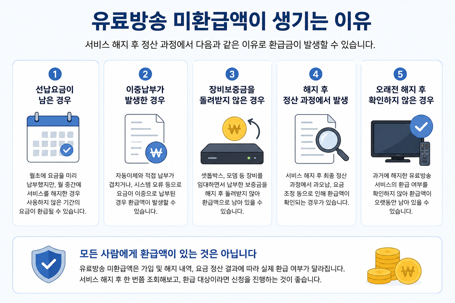 유료방송 미환급액이 생기는 이유와 해지 후 환급 사례 안내 이미지