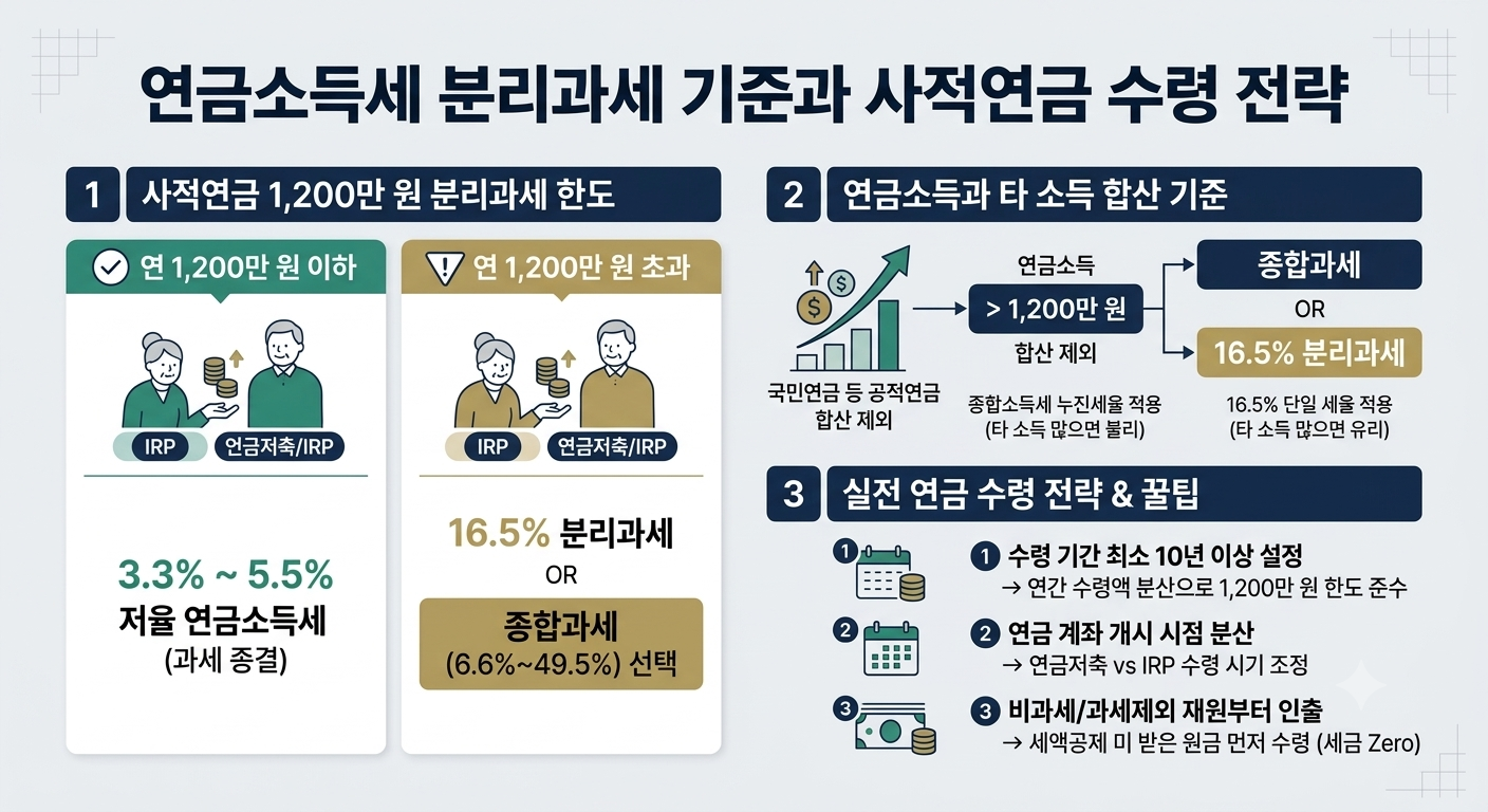 사적연금 1,200만원 분리과세 한도 및 종합과세 비교 인포그래픽