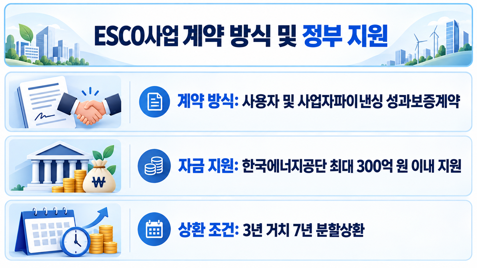 ESCO사업 계약 방식및 정부 지원