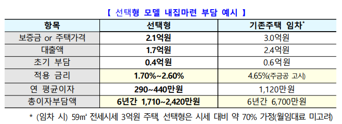 선택형 청약제도의 기존 제도와의 비교자료