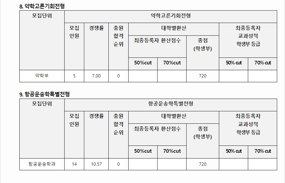 2023학년도 영남대학교 학생부교과전형 약학고른기회전형 / 항공운송학특별전형 결과