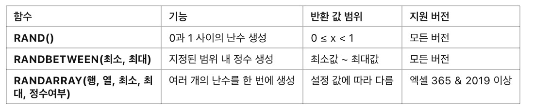[고급] 엑셀에서 랜덤 값 생성 &amp; 난수 함수 활용법, 엑셀에서 랜덤 값을 생성하는 주요 함수