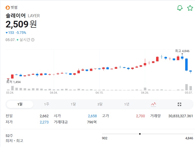 솔레이어코인 시세 폭락