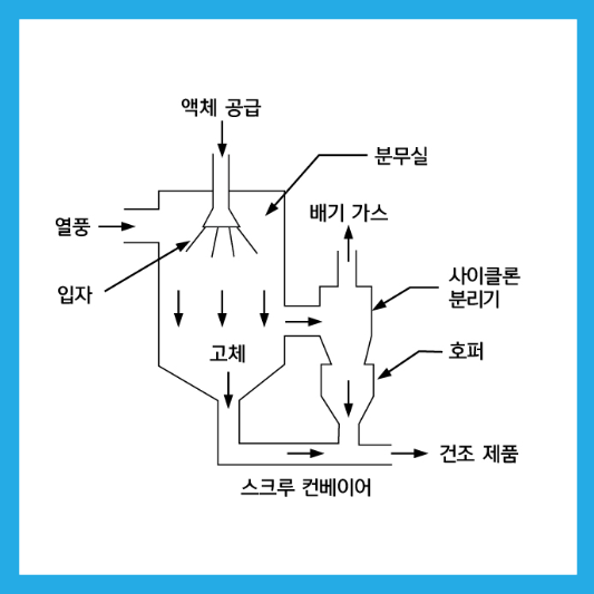 분무건조 순서