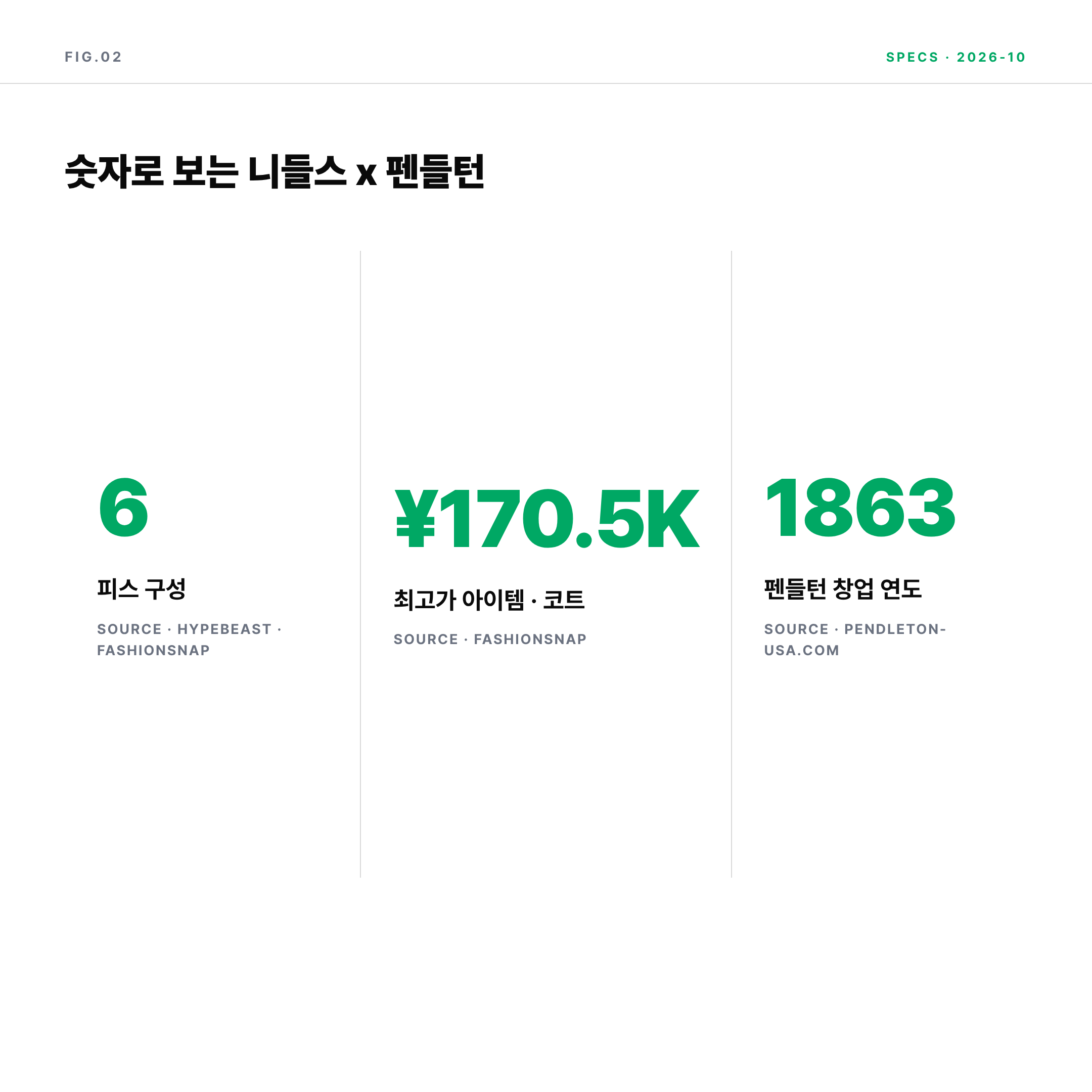 2026 니들스 펜들턴 콜라보 핵심 수치