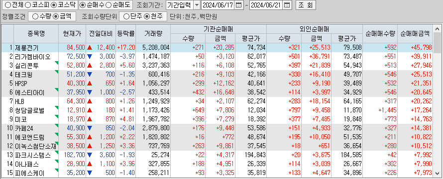 주간 코스닥 기관/외국인 동일 순매수